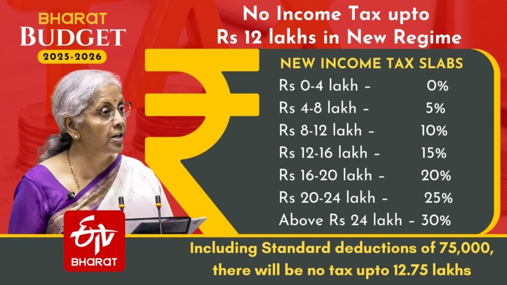 India Raises Tax-Free Income Limit from ₹5 Lakh to ₹12 Lakh